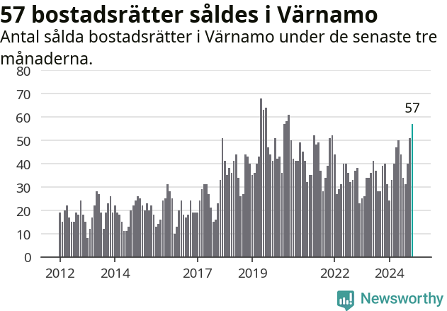 Graf: Antal sålda bostadsrätter i Värnamo kommun