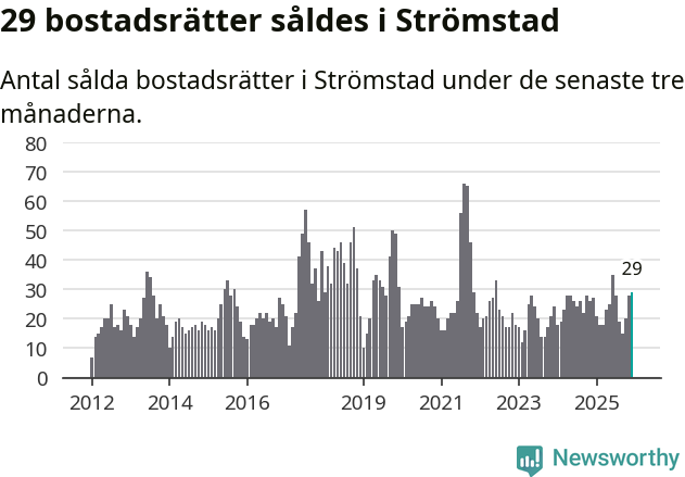 Graf: Antal sålda bostadsrätter i Strömstads kommun