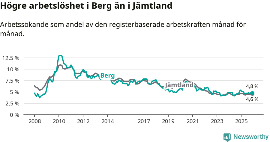 Graf: Arbetslöshet i Bergs kommun och Jämtlands län