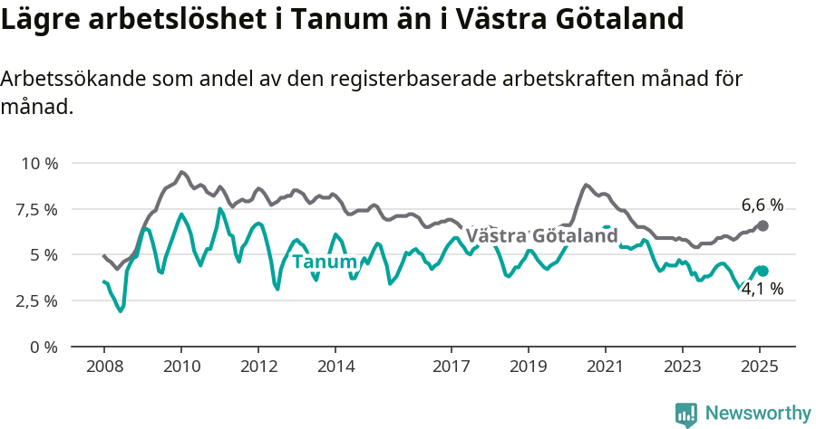 Graf: Arbetslöshet i Tanums kommun och Västra Götalands län