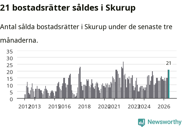 Graf: Antal sålda bostadsrätter i Skurups kommun
