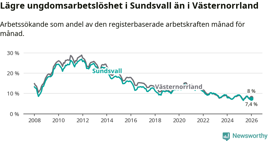 Graf: Arbetslöshet bland unga i Sundsvalls kommun och Västernorrlands län