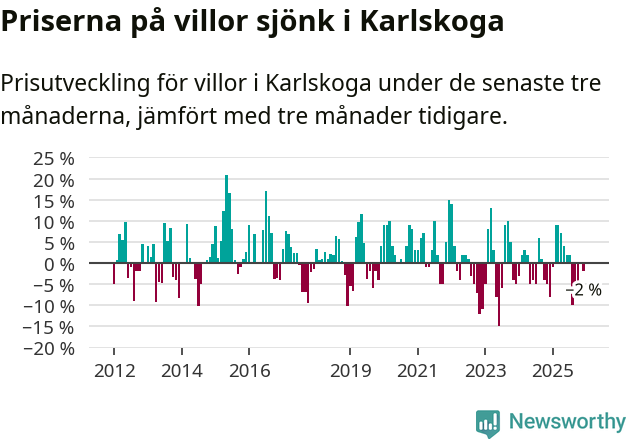 Graf: Prisutveckling för villor i Karlskoga kommun