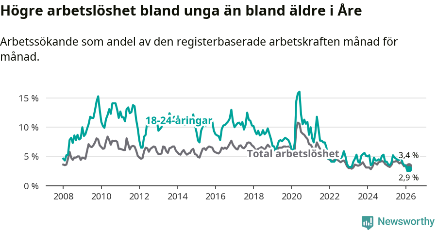 Graf: Skillnad i arbetslöshet mellan unga och hela befolkningen i Åre kommun