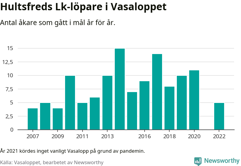 Graf: Antal löpare som gått i mål från Hultsfreds Lk år för år.
