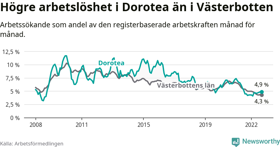 Graf: Arbetslöshet i Dorotea kommun och Västerbottens län