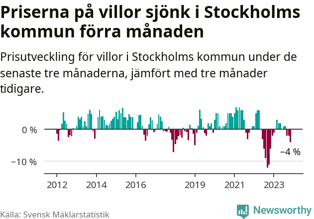 Graf: Prisutveckling för villor i Stockholms kommun