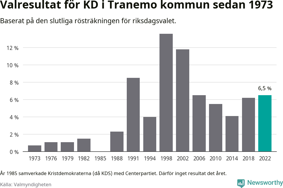 Kristdemokraternas resultat över tid