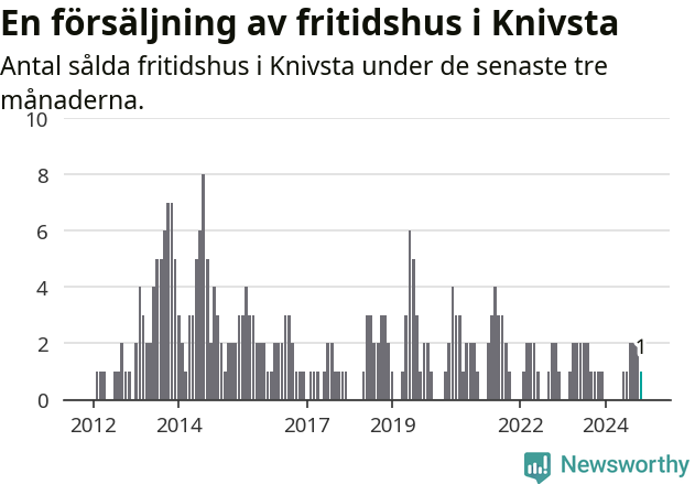 Graf: Antal sålda fritidshus i Knivsta kommun