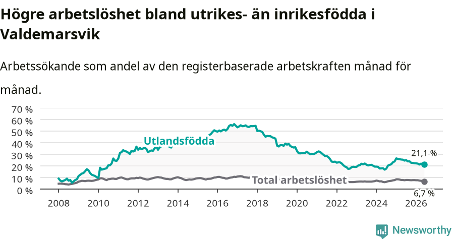 Graf: Skillnad i arbetslöshet mellan utrikesfödda och hela befolkningen i Valdemarsviks kommun