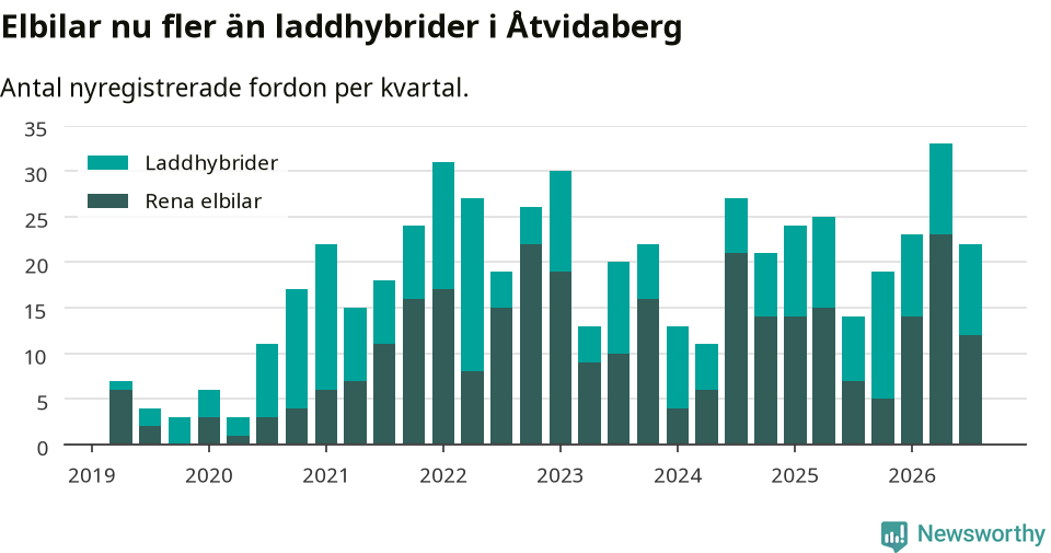 Graf: Antal nya laddhybrider och elbilar över tid