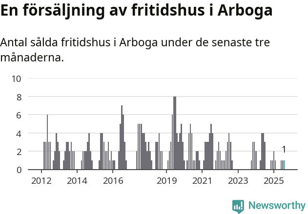 Graf: Antal sålda fritidshus i Arboga kommun