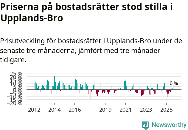 Graf: Prisutveckling för bostadsrätter i Upplands-Bro kommun