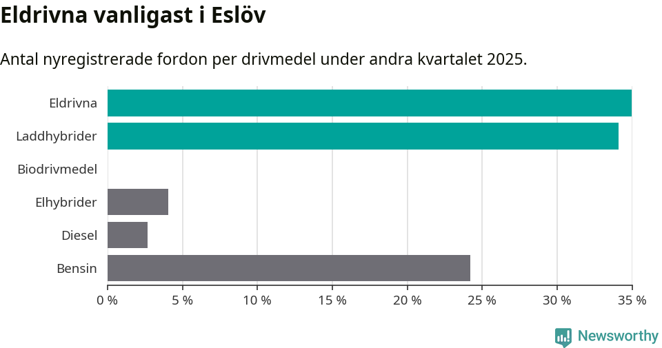 Graf: Antal nyregistrerade fordon per drivmedel