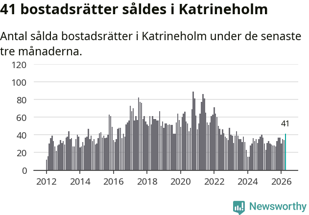 Graf: Antal sålda bostadsrätter i Katrineholms kommun