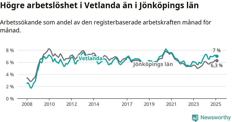 Graf: Arbetslöshet i Vetlanda kommun och Jönköpings län