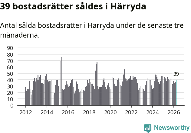 Graf: Antal sålda bostadsrätter i Härryda kommun