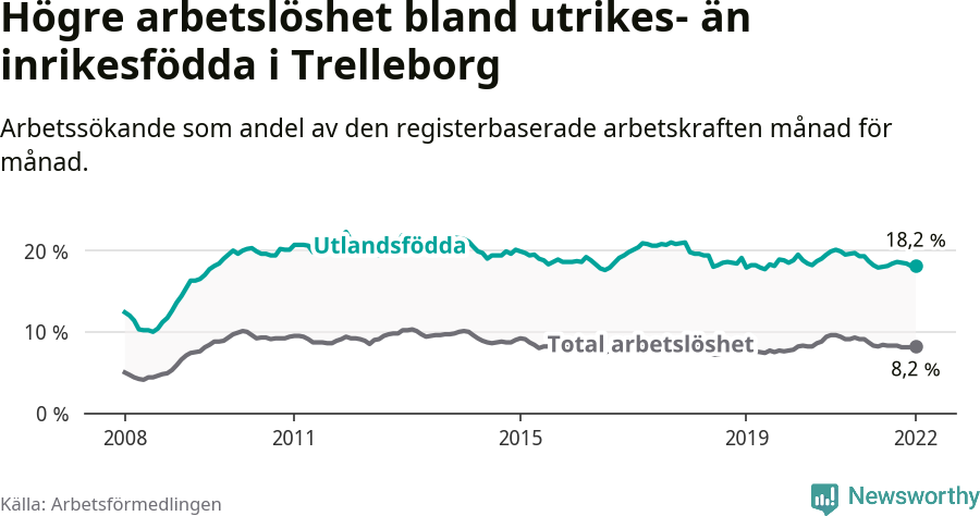 Graf: Skillnad i arbetslöshet mellan utrikesfödda och hela befolkningen i Trelleborgs kommun