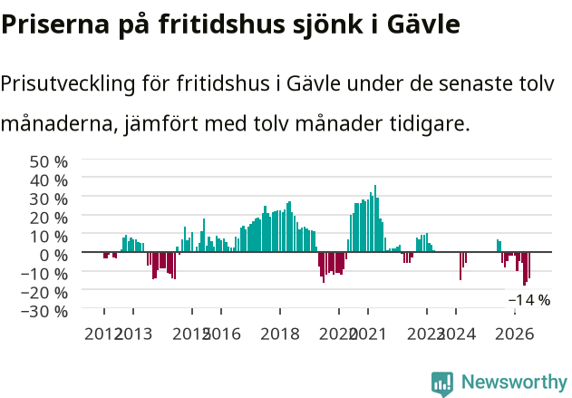 Graf: Prisutveckling för fritidshus i Gävle kommun