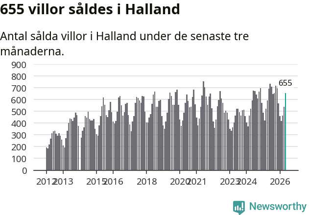 Graf: Antal sålda villor i Hallands län
