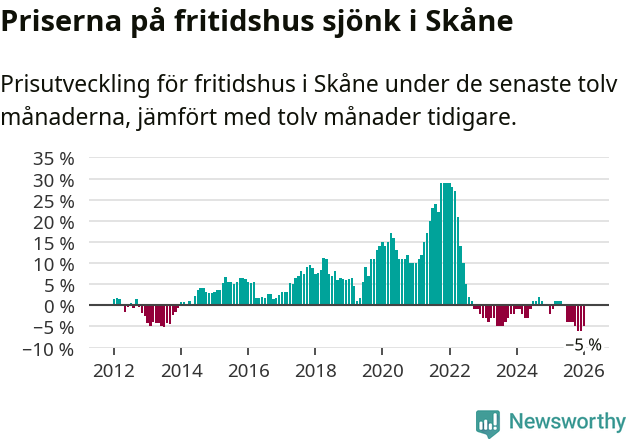Graf: Prisutveckling för fritidshus i Skåne län