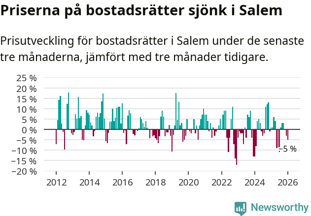 Graf: Prisutveckling för bostadsrätter i Salems kommun