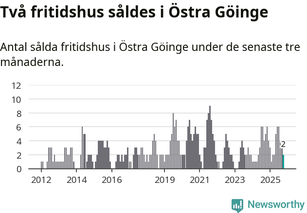 Graf: Antal sålda fritidshus i Östra Göinge kommun
