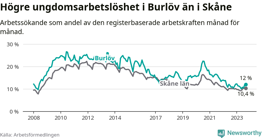 Graf: Arbetslöshet bland unga i Burlövs kommun och Skåne län