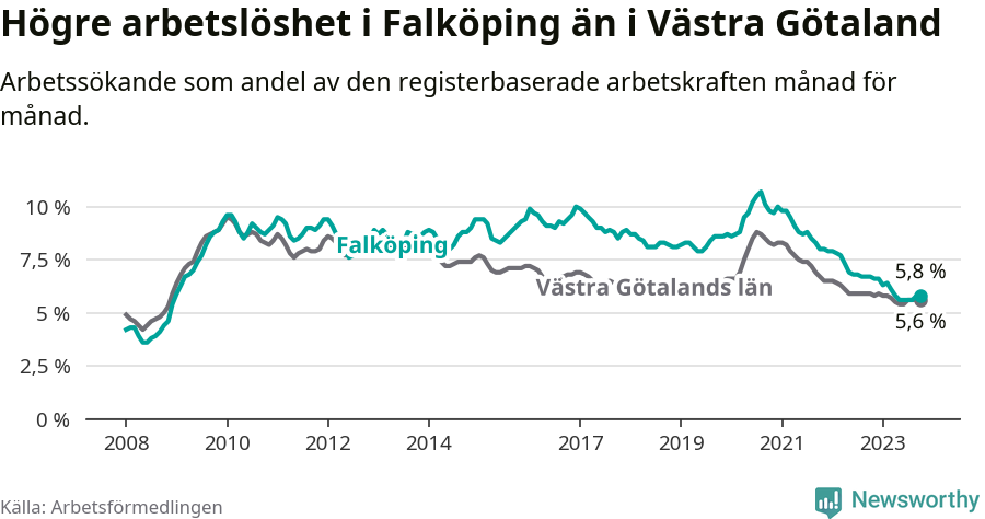 Graf: Arbetslöshet i Falköpings kommun och Västra Götalands län