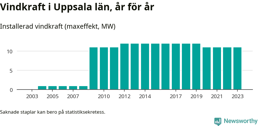 stapeldiagram som visar den totala installerade effekten från år till år.