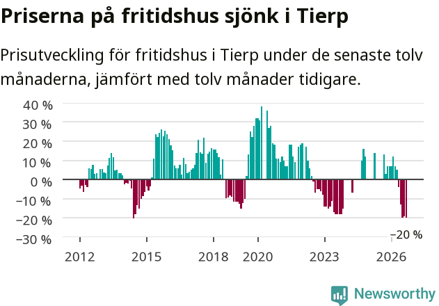 Graf: Prisutveckling för fritidshus i Tierps kommun