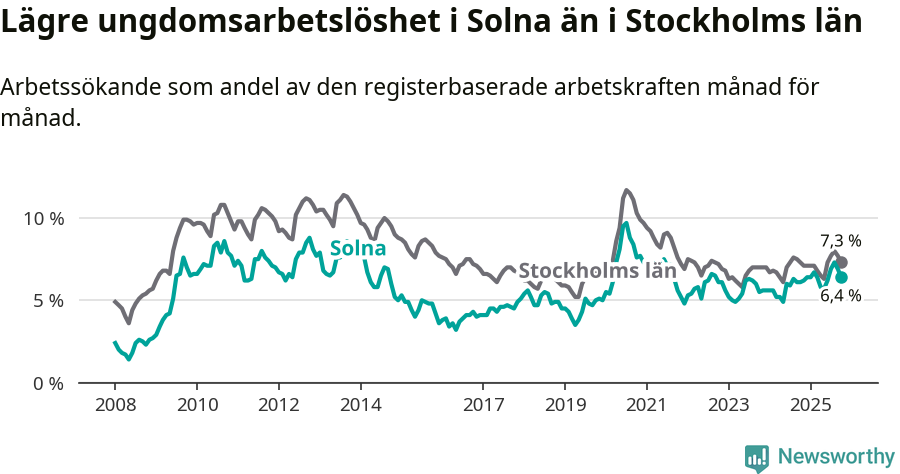 Graf: Arbetslöshet bland unga i Solna kommun och Stockholms län