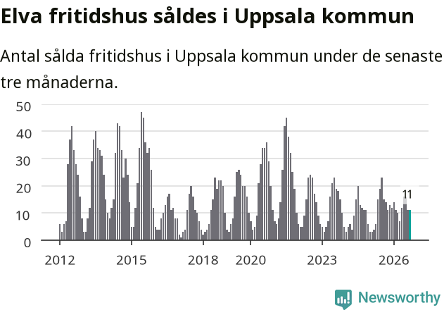 Graf: Antal sålda fritidshus i Uppsala kommun