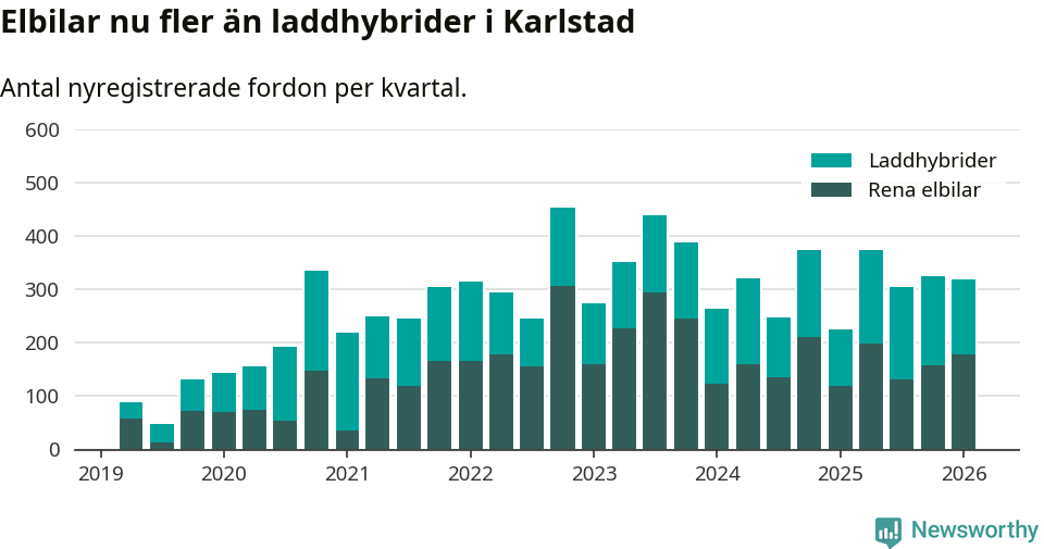Graf: Antal nya laddhybrider och elbilar över tid