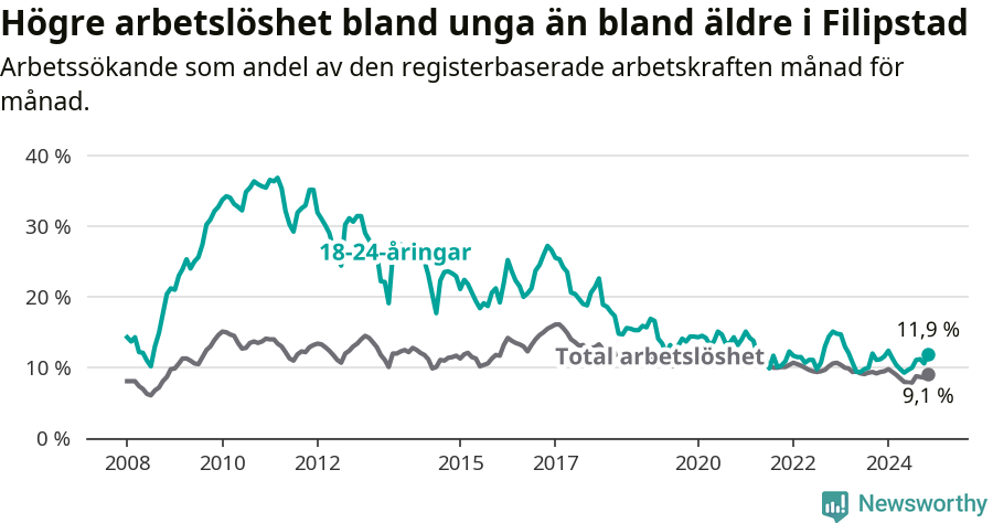 Graf: Skillnad i arbetslöshet mellan unga och hela befolkningen i Filipstads kommun