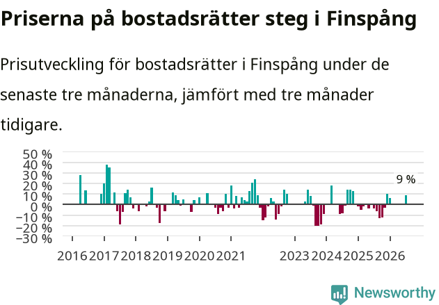Graf: Prisutveckling för bostadsrätter i Finspångs kommun