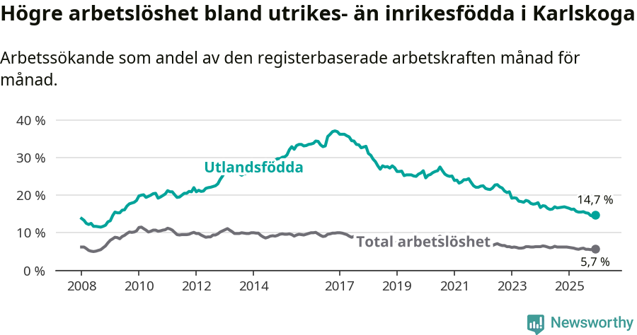 Graf: Skillnad i arbetslöshet mellan utrikesfödda och hela befolkningen i Karlskoga kommun