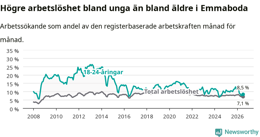 Graf: Skillnad i arbetslöshet mellan unga och hela befolkningen i Emmaboda kommun