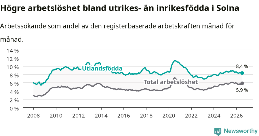 Graf: Skillnad i arbetslöshet mellan utrikesfödda och hela befolkningen i Solna kommun