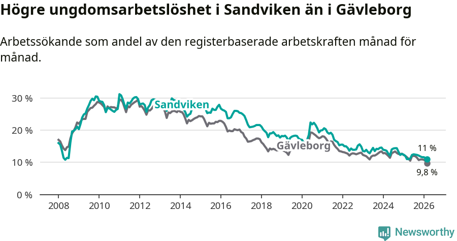 Graf: Arbetslöshet bland unga i Sandvikens kommun och Gävleborgs län