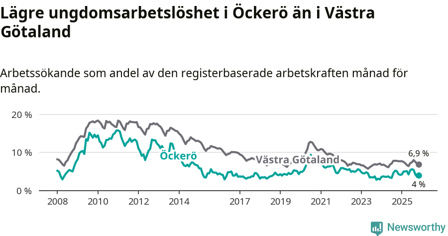 Graf: Arbetslöshet bland unga i Öckerö kommun och Västra Götalands län