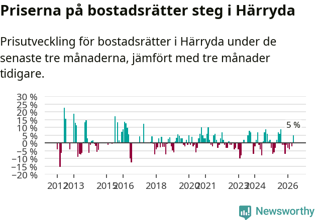 Graf: Prisutveckling för bostadsrätter i Härryda kommun