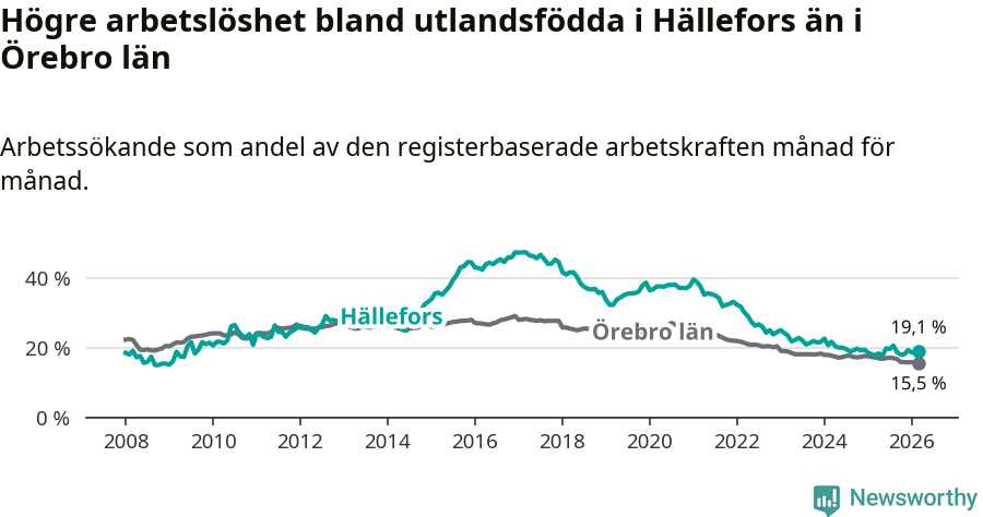 Graf: Arbetslöshet bland utrikesfödda i Hällefors kommun och Örebro län