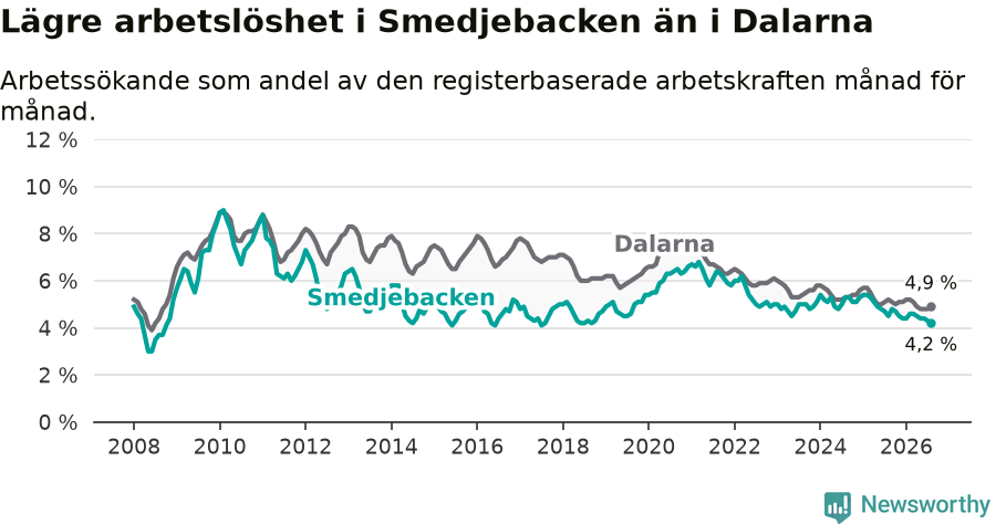 Graf: Arbetslöshet i Smedjebackens kommun och Dalarnas län