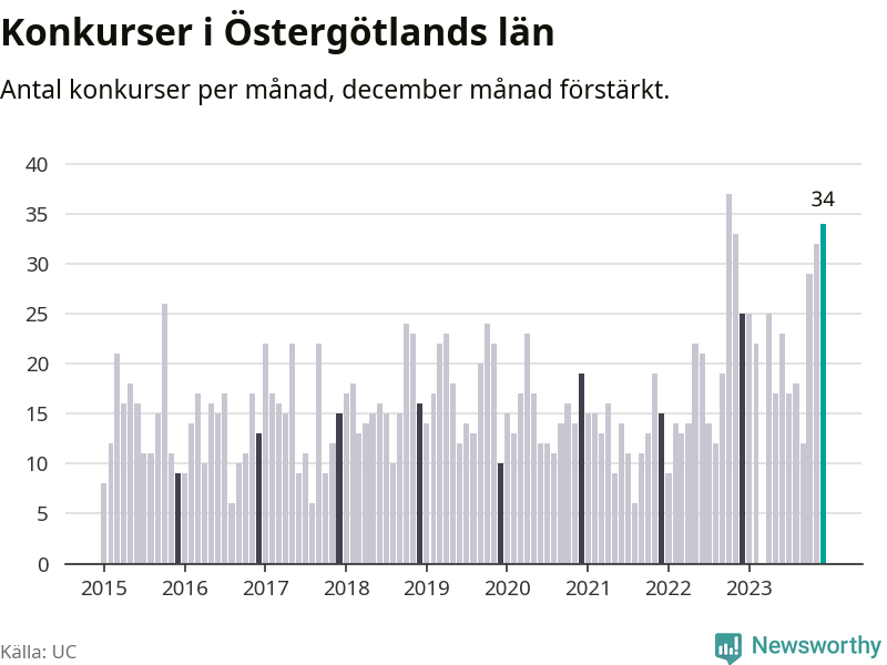 Graf: Antal konkurser per månad i Östergötlands län