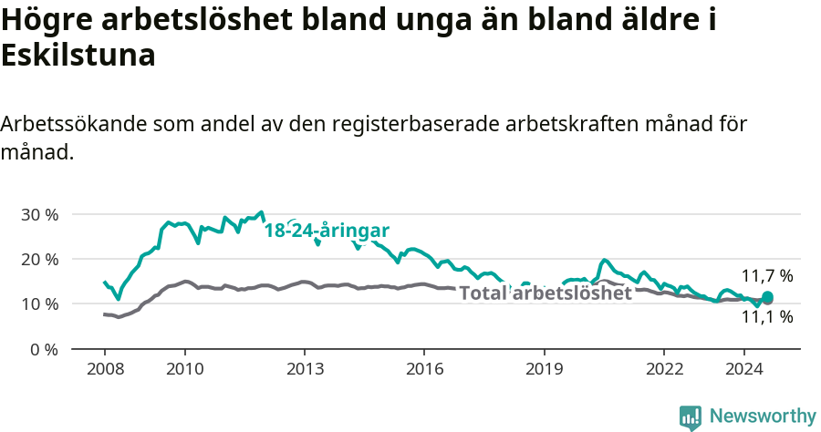 Graf: Skillnad i arbetslöshet mellan unga och hela befolkningen i Eskilstuna kommun