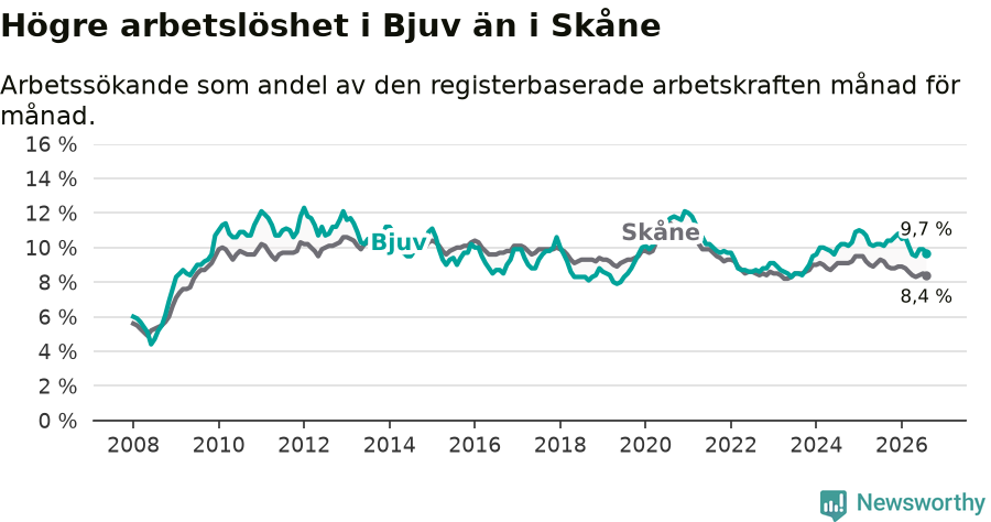 Graf: Arbetslöshet i Bjuvs kommun och Skåne län