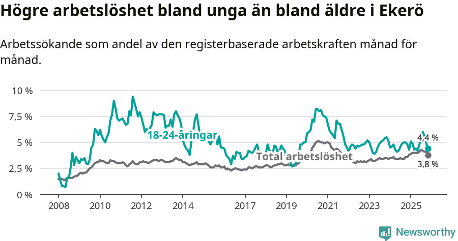 Graf: Skillnad i arbetslöshet mellan unga och hela befolkningen i Ekerö kommun