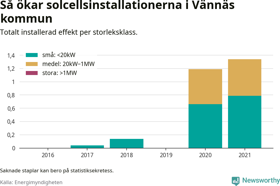 stapeldiagram som visar hur den totala effekten växer från år till år.