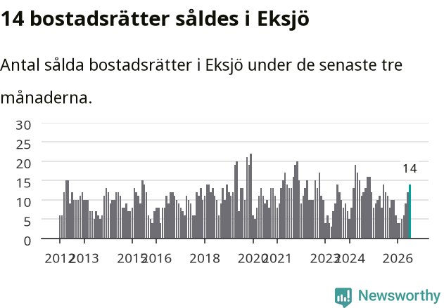 Graf: Antal sålda bostadsrätter i Eksjö kommun
